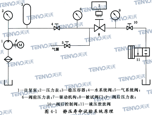 靜壓壽命試驗(yàn)系統(tǒng)原理