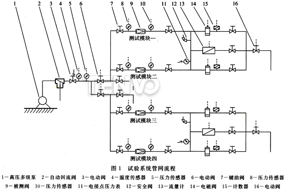 試驗(yàn)系統(tǒng)管網(wǎng)流程